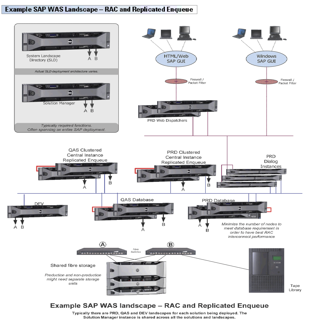 Complete HA-RAC SAP landscape